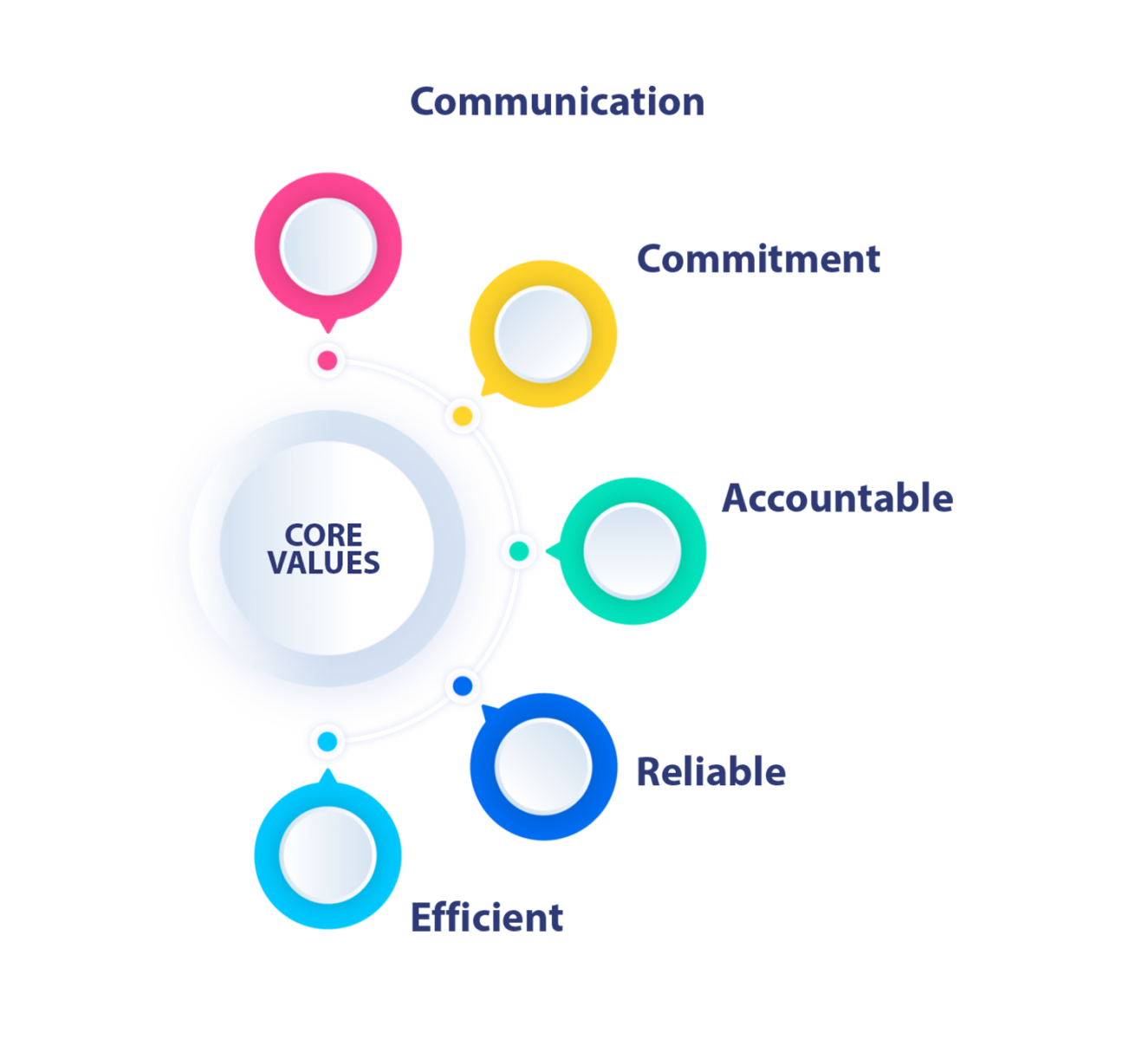 Our Core Values Meditemp